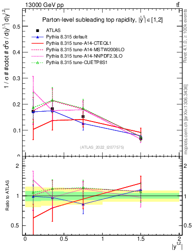 Plot of top.y in 13000 GeV pp collisions