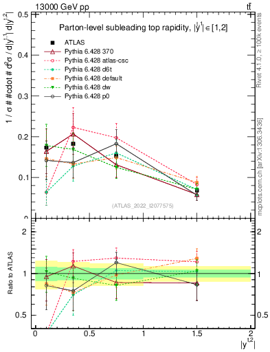 Plot of top.y in 13000 GeV pp collisions