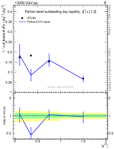 Plot of top.y in 13000 GeV pp collisions