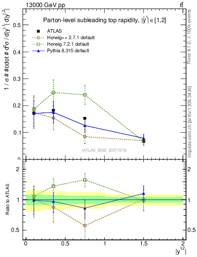Plot of top.y in 13000 GeV pp collisions