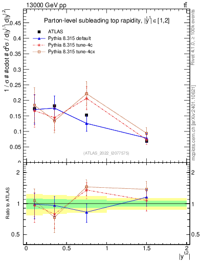 Plot of top.y in 13000 GeV pp collisions