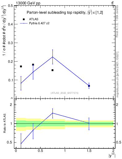 Plot of top.y in 13000 GeV pp collisions