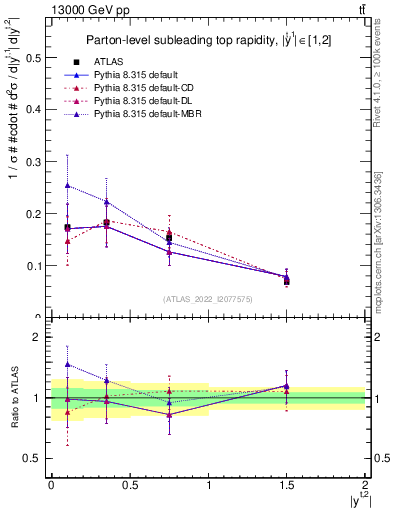 Plot of top.y in 13000 GeV pp collisions