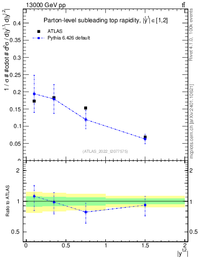 Plot of top.y in 13000 GeV pp collisions