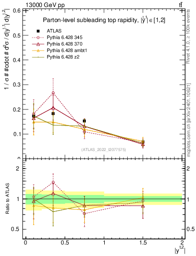 Plot of top.y in 13000 GeV pp collisions