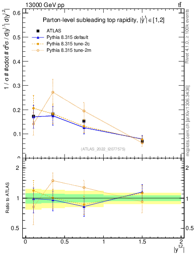 Plot of top.y in 13000 GeV pp collisions