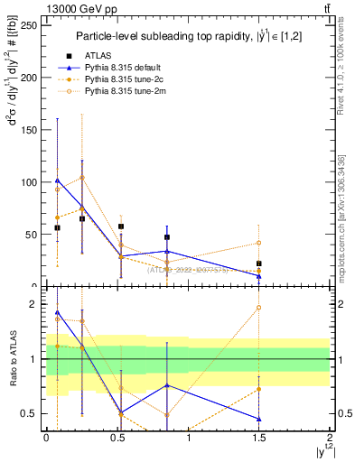 Plot of top.y in 13000 GeV pp collisions