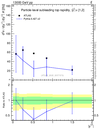 Plot of top.y in 13000 GeV pp collisions