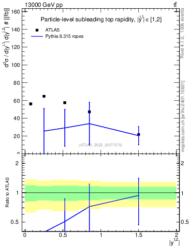 Plot of top.y in 13000 GeV pp collisions