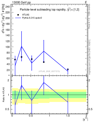 Plot of top.y in 13000 GeV pp collisions