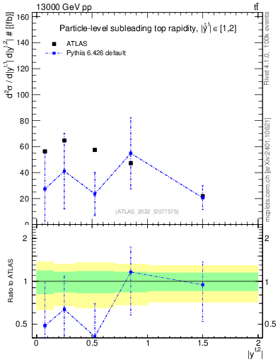 Plot of top.y in 13000 GeV pp collisions