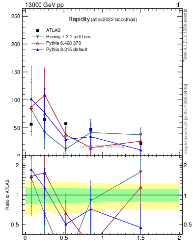 Plot of top.y in 13000 GeV pp collisions
