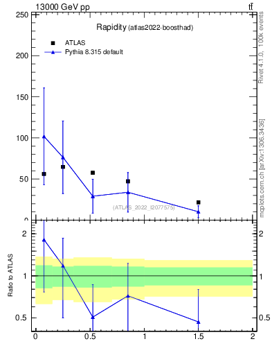 Plot of top.y in 13000 GeV pp collisions