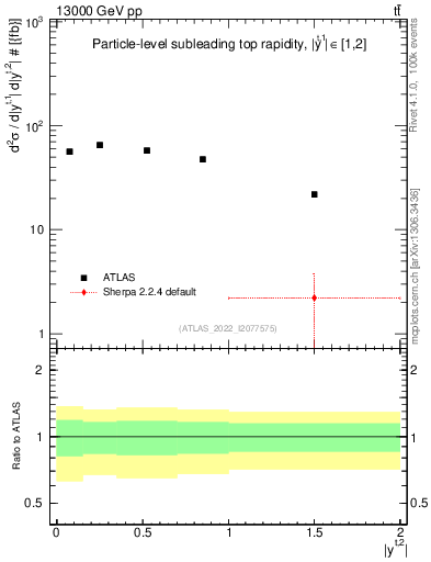 Plot of top.y in 13000 GeV pp collisions