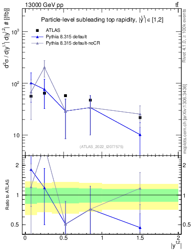 Plot of top.y in 13000 GeV pp collisions