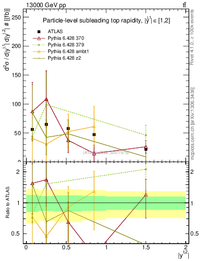 Plot of top.y in 13000 GeV pp collisions