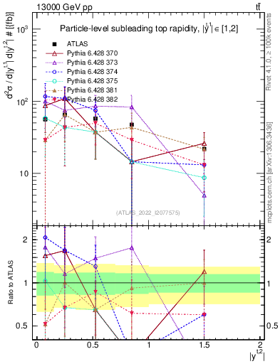 Plot of top.y in 13000 GeV pp collisions