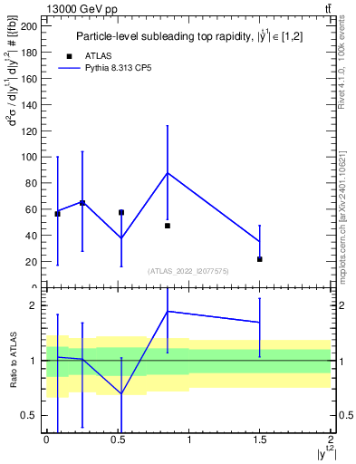 Plot of top.y in 13000 GeV pp collisions