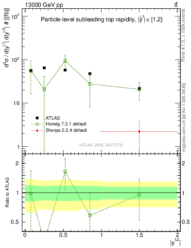 Plot of top.y in 13000 GeV pp collisions