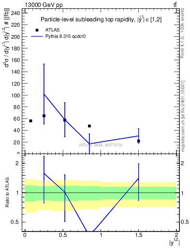 Plot of top.y in 13000 GeV pp collisions
