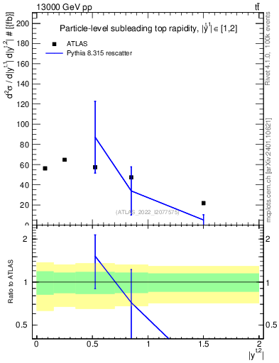 Plot of top.y in 13000 GeV pp collisions