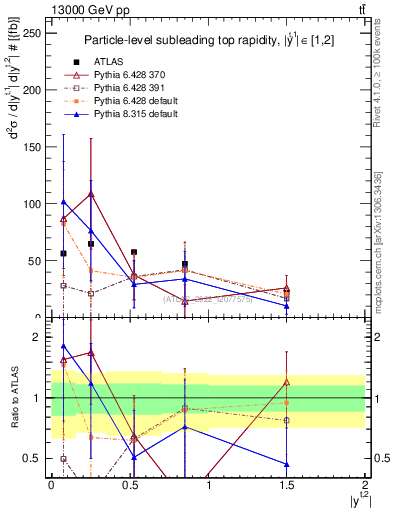 Plot of top.y in 13000 GeV pp collisions