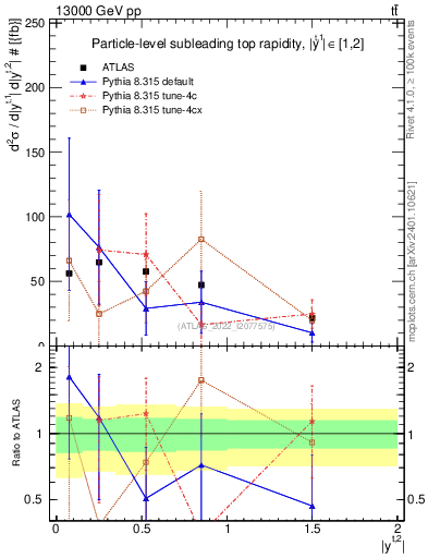 Plot of top.y in 13000 GeV pp collisions