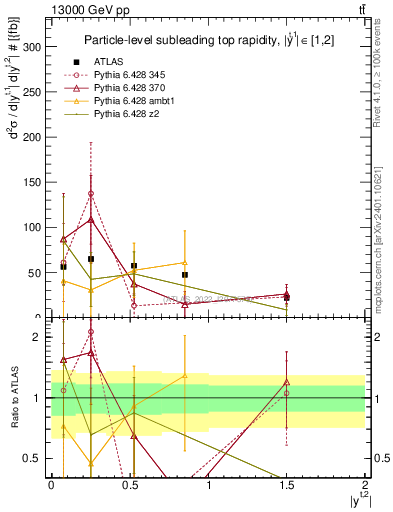 Plot of top.y in 13000 GeV pp collisions