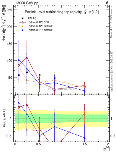 Plot of top.y in 13000 GeV pp collisions