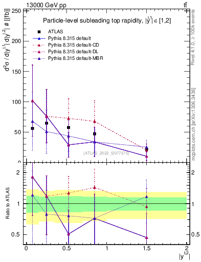 Plot of top.y in 13000 GeV pp collisions