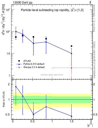 Plot of top.y in 13000 GeV pp collisions