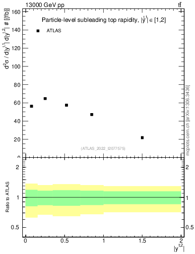 Plot of top.y in 13000 GeV pp collisions