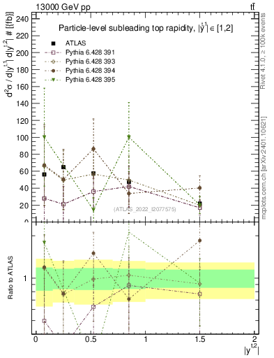 Plot of top.y in 13000 GeV pp collisions