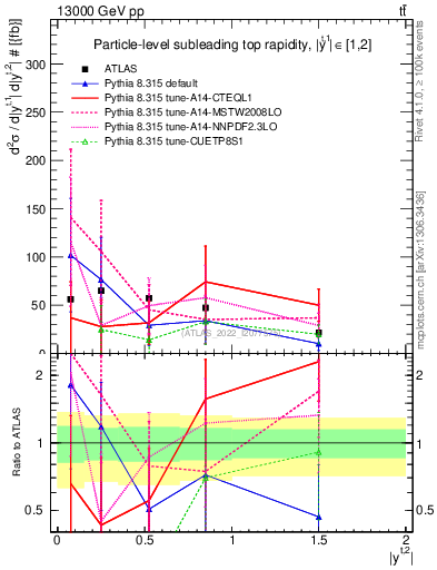 Plot of top.y in 13000 GeV pp collisions