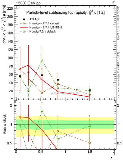 Plot of top.y in 13000 GeV pp collisions