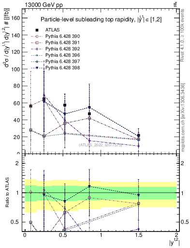 Plot of top.y in 13000 GeV pp collisions