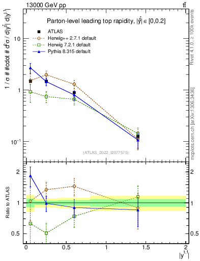 Plot of top.y in 13000 GeV pp collisions