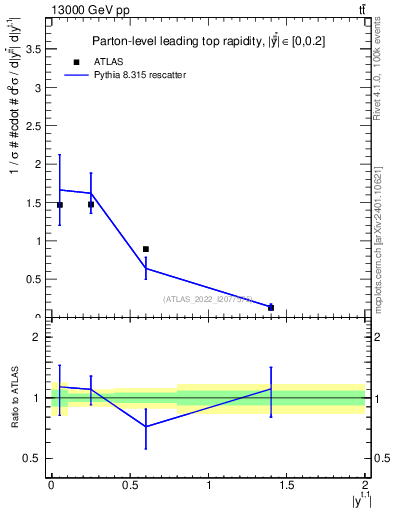 Plot of top.y in 13000 GeV pp collisions