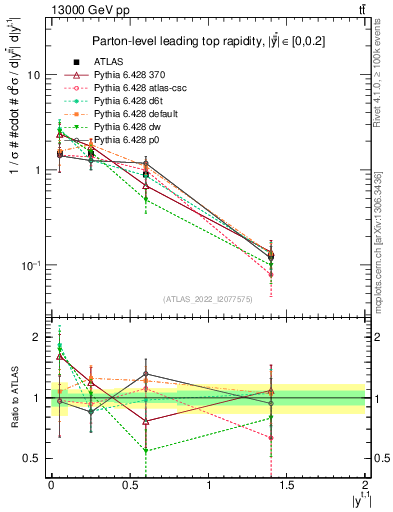 Plot of top.y in 13000 GeV pp collisions