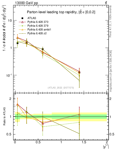 Plot of top.y in 13000 GeV pp collisions