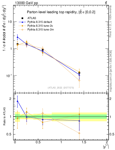 Plot of top.y in 13000 GeV pp collisions