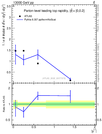 Plot of top.y in 13000 GeV pp collisions