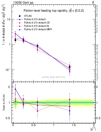 Plot of top.y in 13000 GeV pp collisions