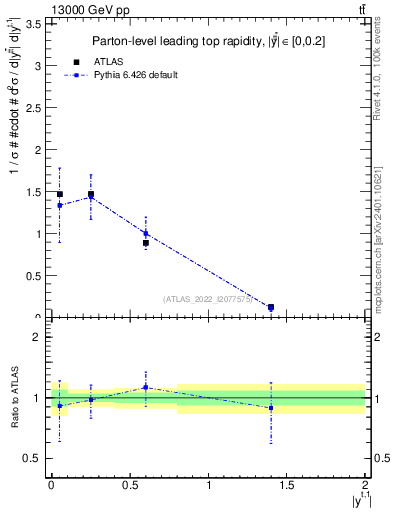 Plot of top.y in 13000 GeV pp collisions