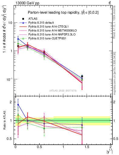 Plot of top.y in 13000 GeV pp collisions
