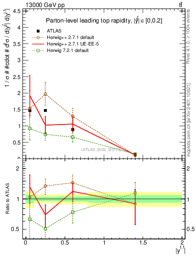 Plot of top.y in 13000 GeV pp collisions