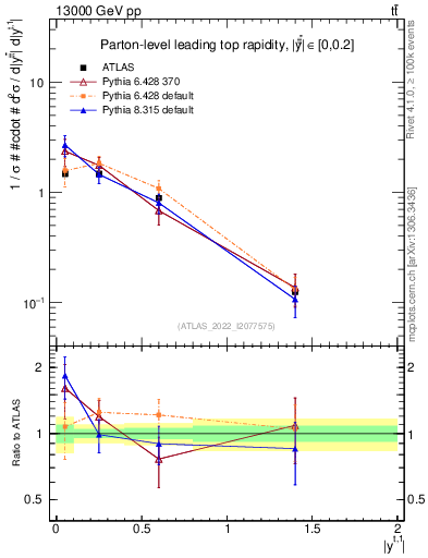 Plot of top.y in 13000 GeV pp collisions