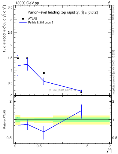 Plot of top.y in 13000 GeV pp collisions