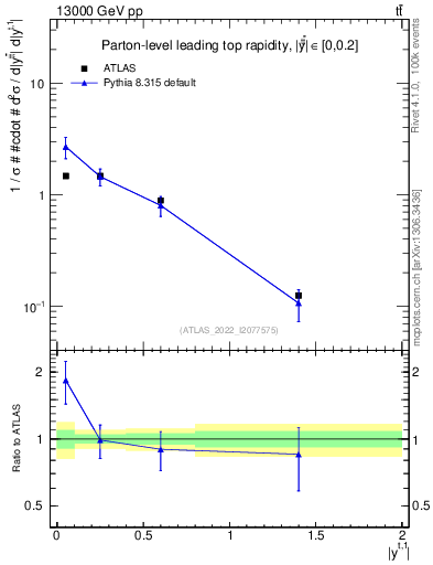 Plot of top.y in 13000 GeV pp collisions