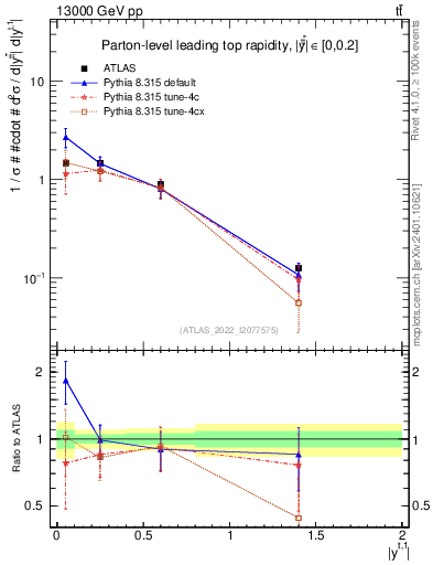 Plot of top.y in 13000 GeV pp collisions